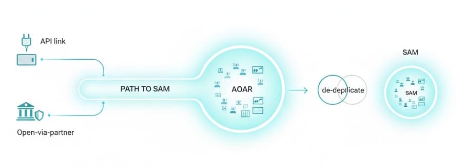 How We Reach Them (Path to SAM)
